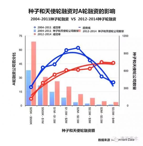 創(chuàng)業(yè)后危機時代：種子天使成功=A輪的毒藥？