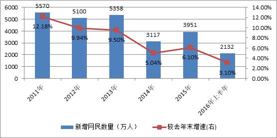 圖2 2011年以來我國網(wǎng)民新增情況，數(shù)據(jù)來源：CNNIC、蘇寧金融研究院