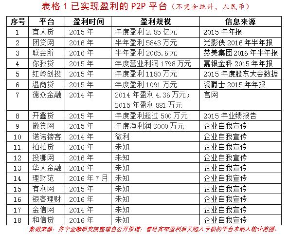 2000家P2P平臺(tái)不到20家盈利 面臨三大黑洞的網(wǎng)貸平臺(tái)還能賺錢嗎？